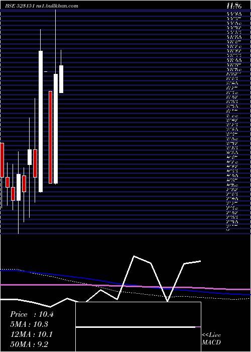  monthly chart OtcoIntern