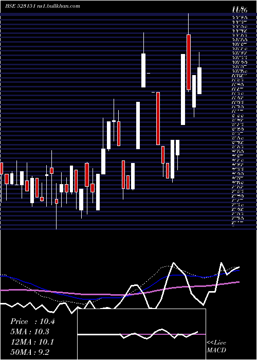  weekly chart OtcoIntern