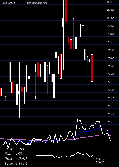  Daily chart BaPack