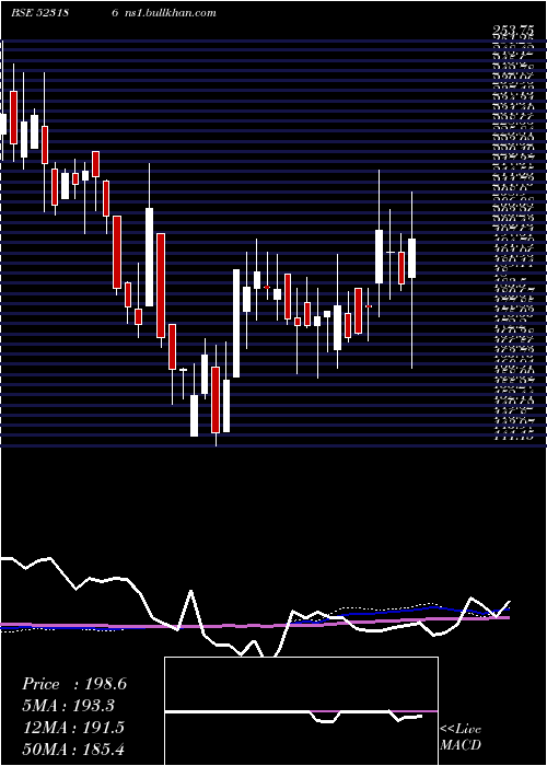  weekly chart BaPack