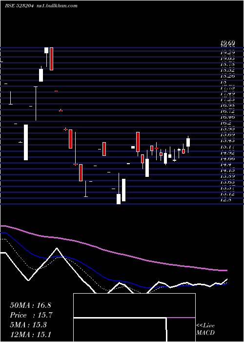  Daily chart Abanfsho