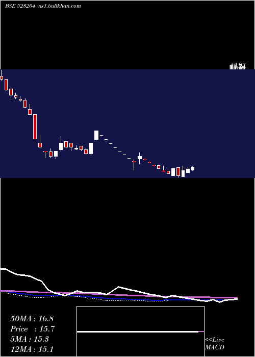  weekly chart Abanfsho