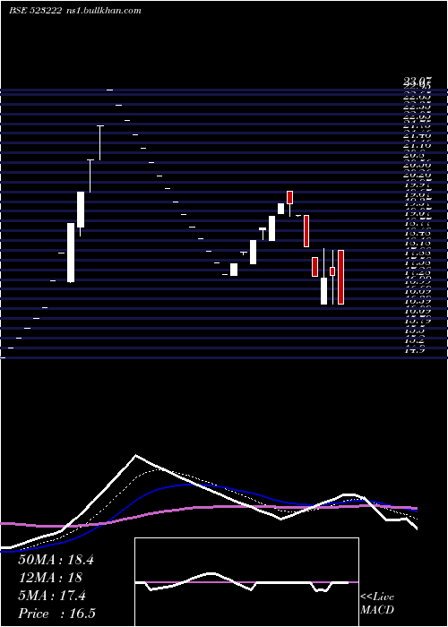  Daily chart SrmEnergy