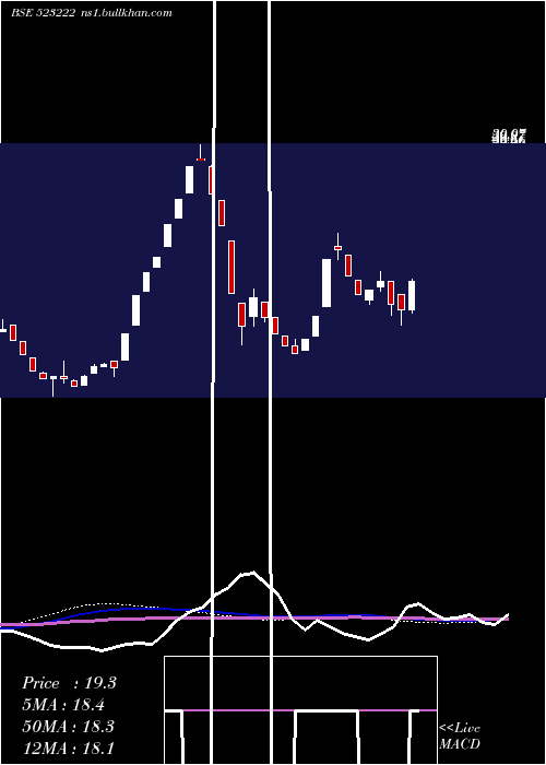  weekly chart SrmEnergy