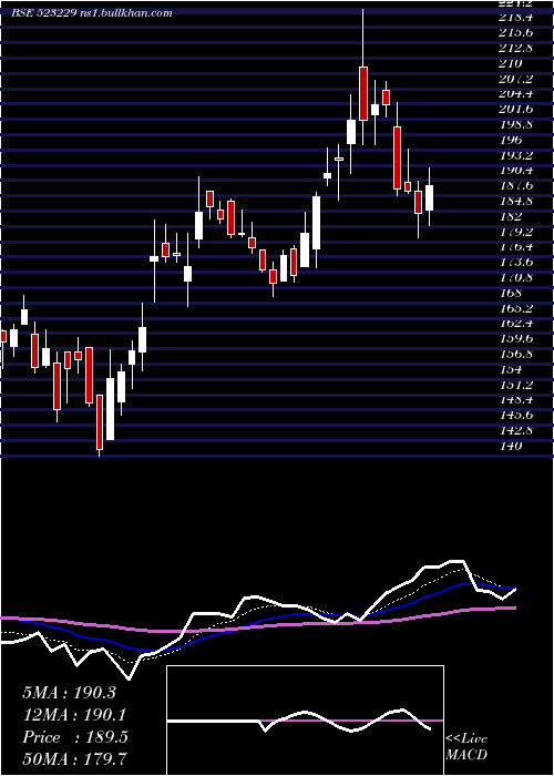  Daily chart BharatSeats