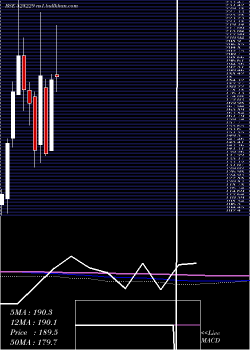  monthly chart BharatSeats