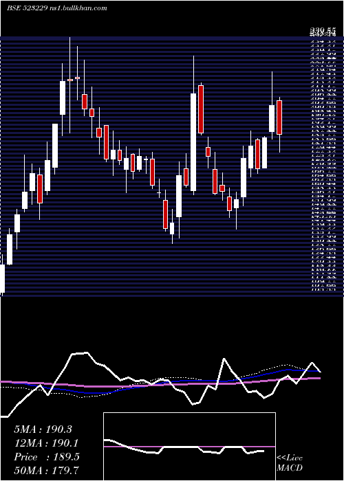 weekly chart BharatSeats