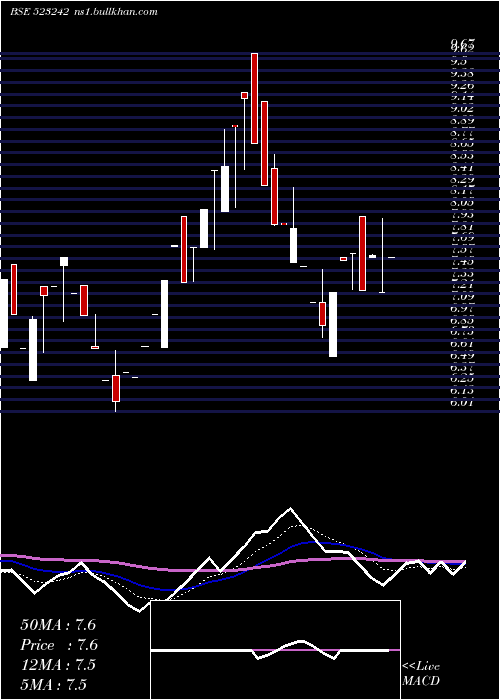  Daily chart NbFoot