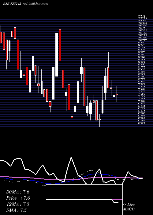 weekly chart NbFoot