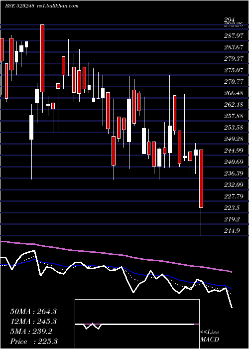  Daily chart MachinoPlas