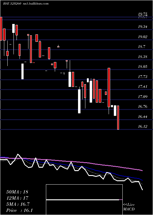  Daily chart PearlPolyme