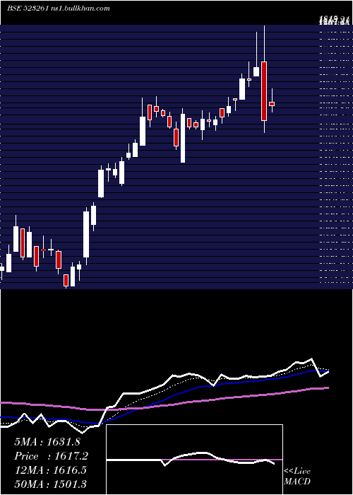  Daily chart VenkeyS