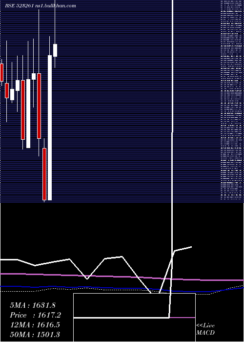  monthly chart VenkeyS