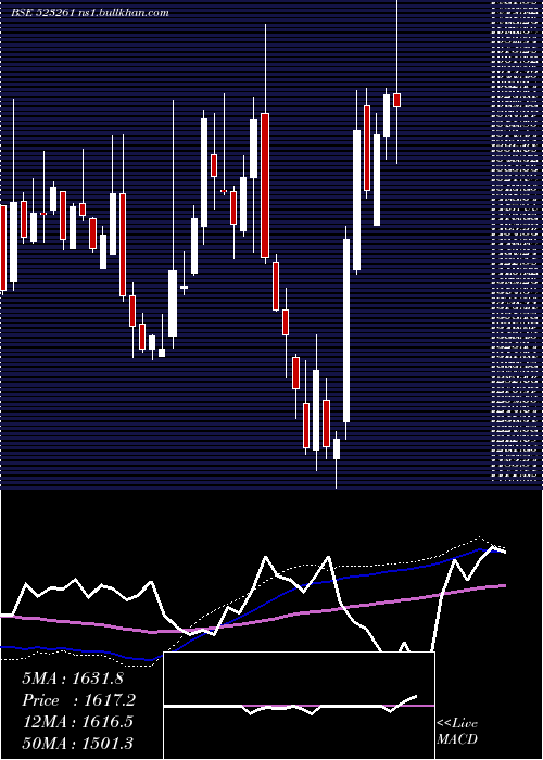  weekly chart VenkeyS