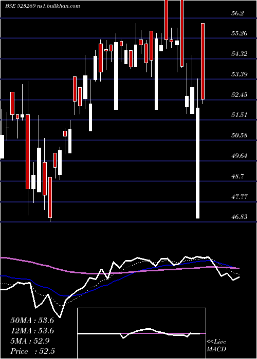  Daily chart AdvaniHotel
