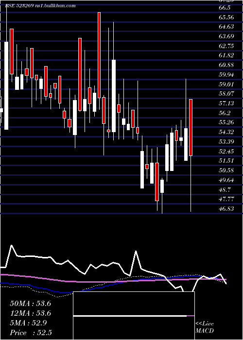  weekly chart AdvaniHotel