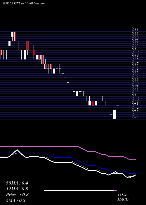  Daily chart GV