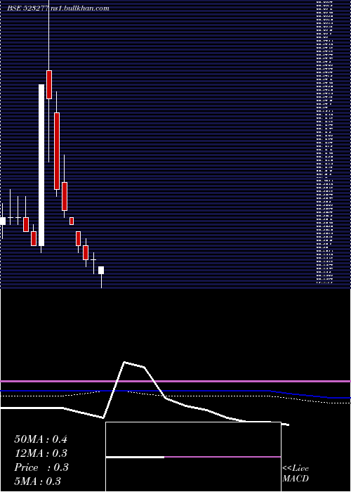  monthly chart GV