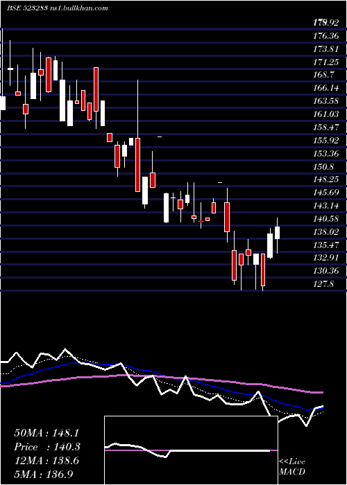  Daily chart SuperHouse