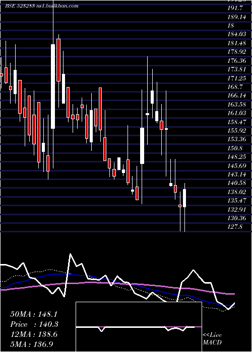  weekly chart SuperHouse