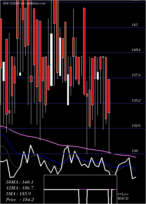  Daily chart RamaVision