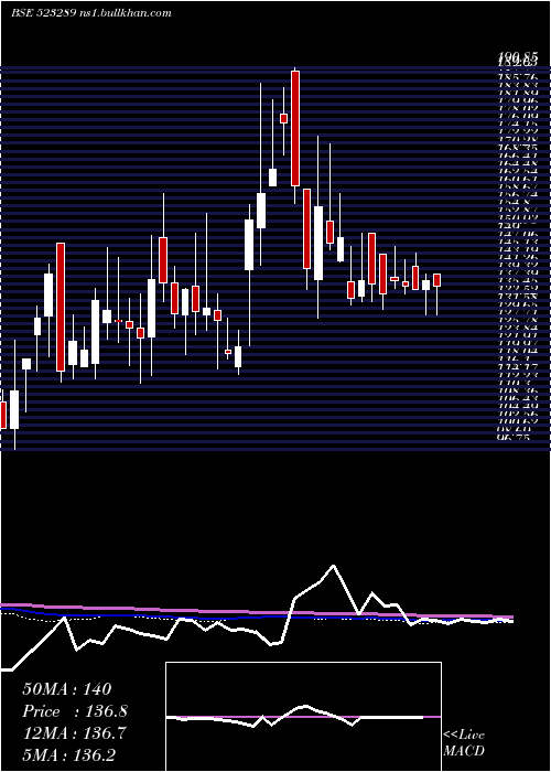  weekly chart RamaVision