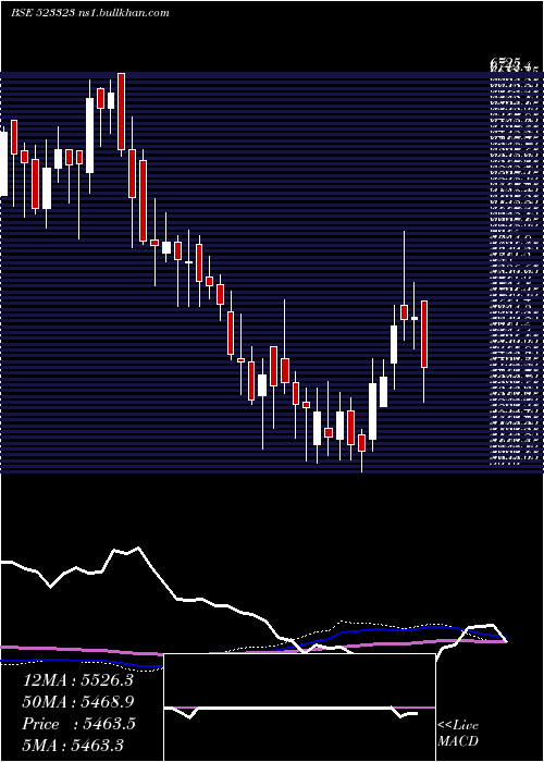  weekly chart KovaiMedi