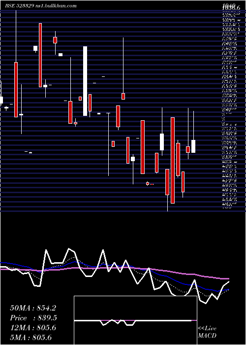  Daily chart EldecoHous