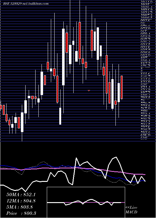  weekly chart EldecoHous