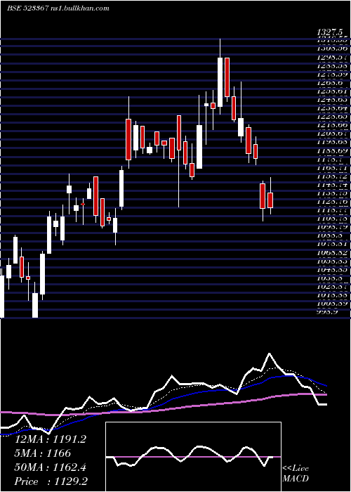  Daily chart Dcmshriram