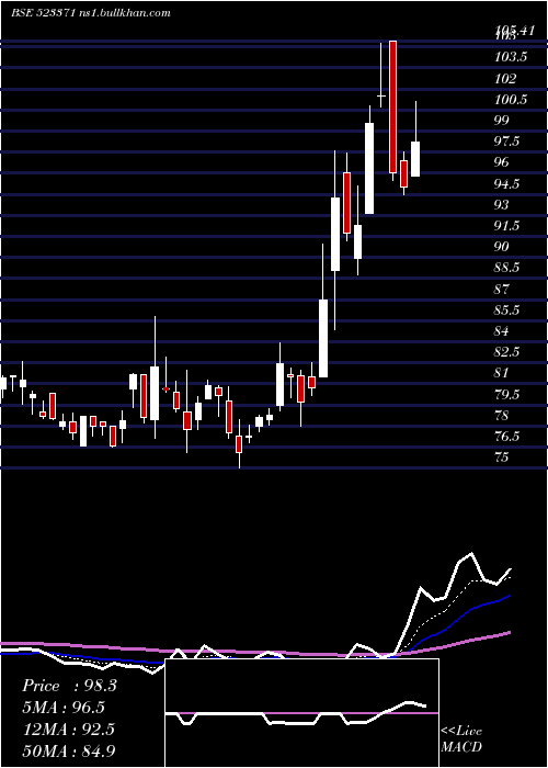  Daily chart MawanaSugar