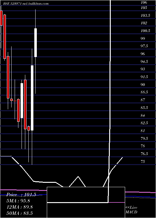  monthly chart MawanaSugar