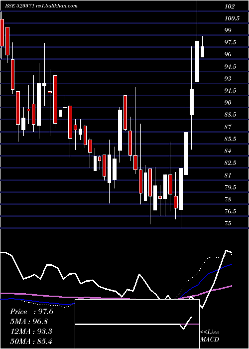  weekly chart MawanaSugar