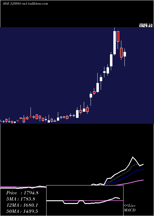  Daily chart NilkamalL