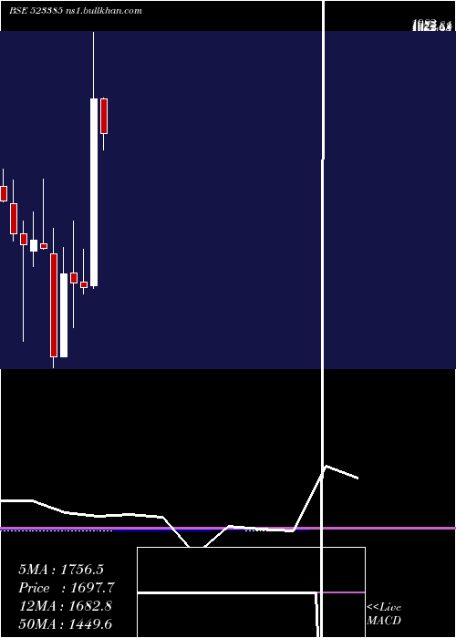 monthly chart NilkamalL