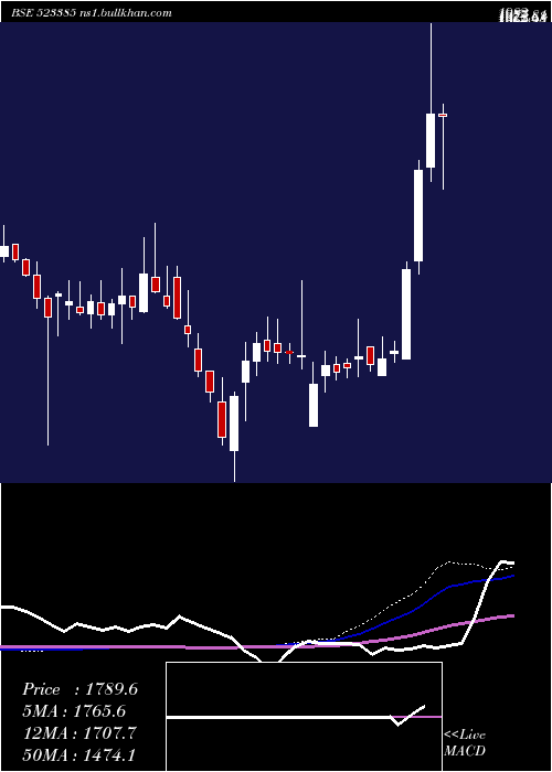  weekly chart NilkamalL