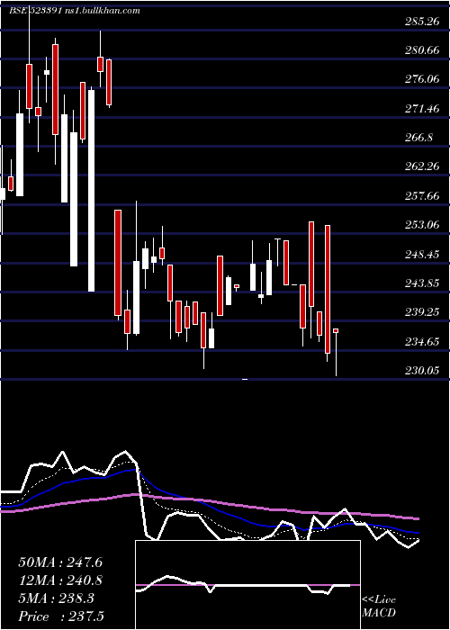  Daily chart NaharPoly
