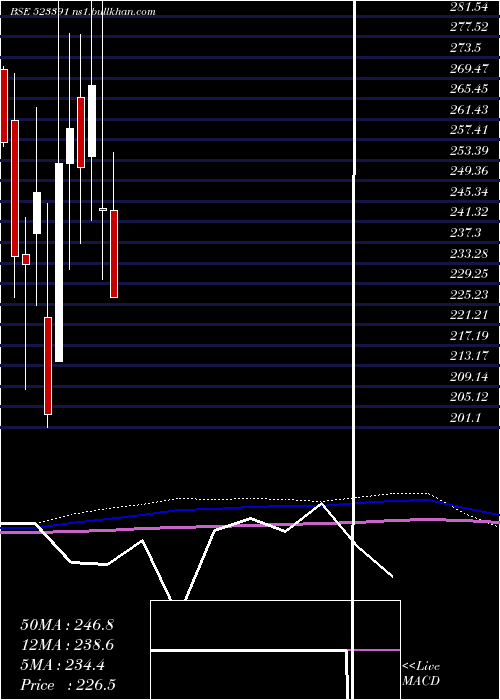  monthly chart NaharPoly