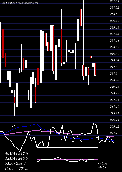  weekly chart NaharPoly