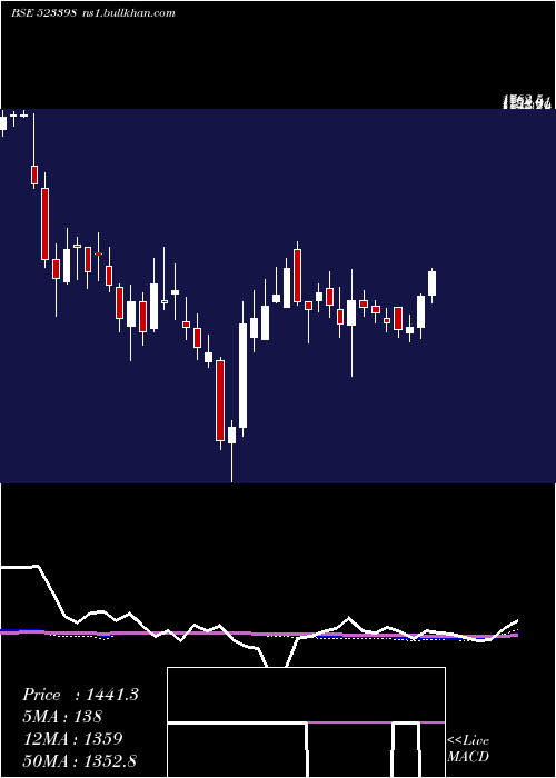  weekly chart Jchac