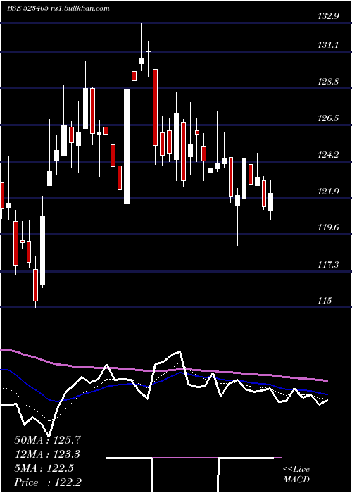  Daily chart JmFinancial