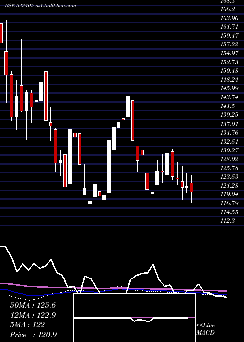  weekly chart JmFinancial