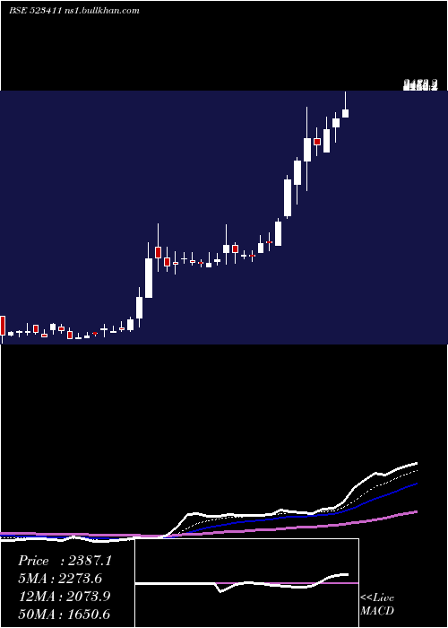  Daily chart Adcindia