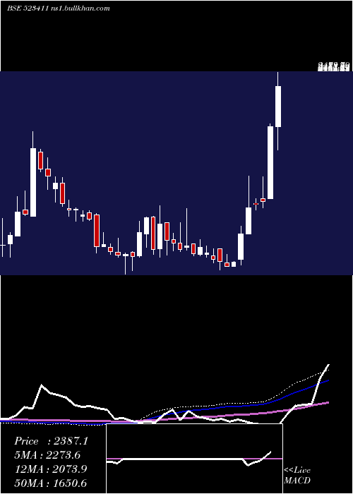  weekly chart Adcindia
