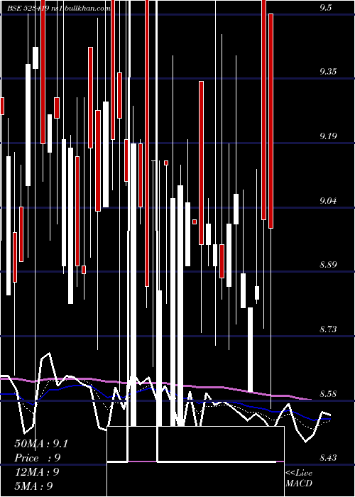  Daily chart TamilTele