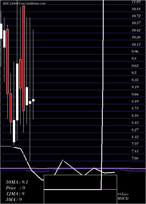  monthly chart TamilTele
