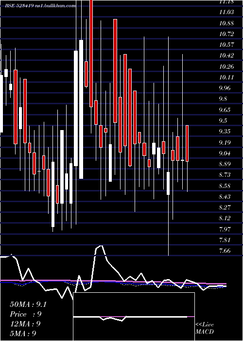  weekly chart TamilTele