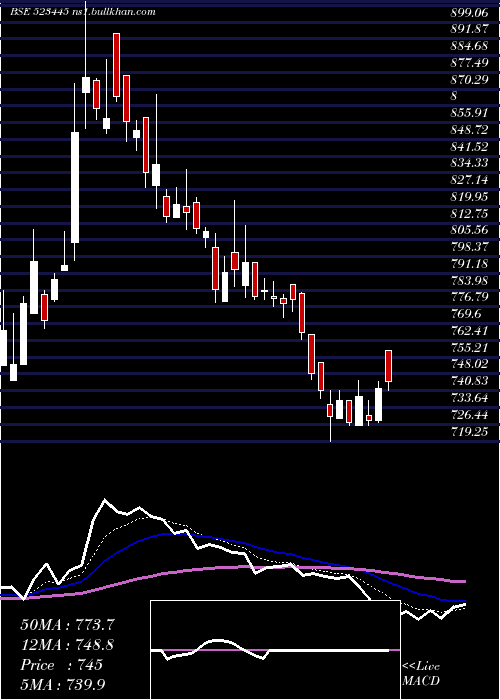  Daily chart RelIndl