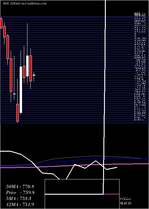  monthly chart RelIndl