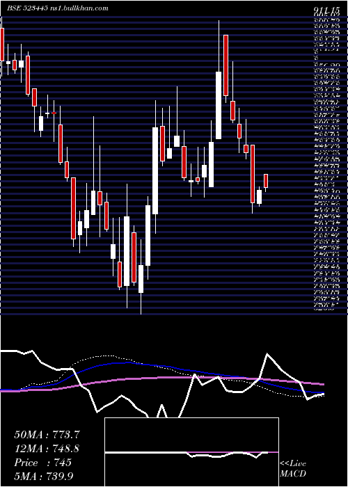  weekly chart RelIndl